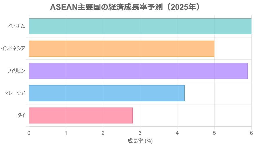 図2 asean主要国の経済成長率予測(2025年)