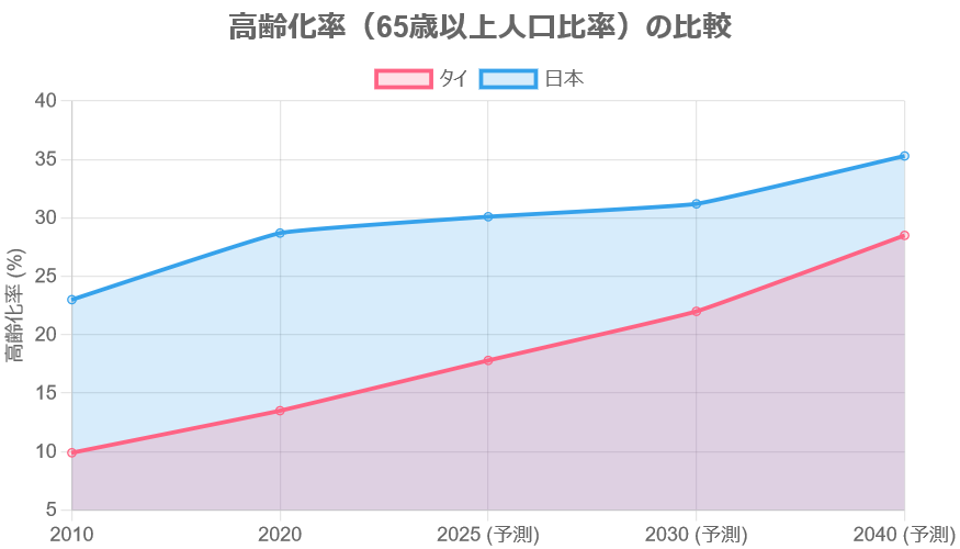 図1タイと日本の高齢化率(65歳以上人口比率)の推移と予測